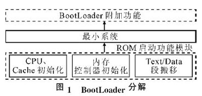图1 BootLoader分解