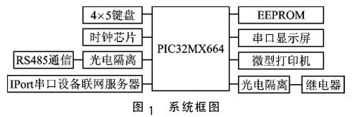图1 系统框图