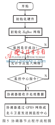 协调器节点程序流程图