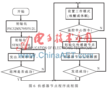 传感器节点程序流程图