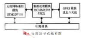 协调器节点结构图
