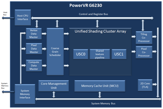 深度揭秘PowerVR G6230和G6430：6系列产品 