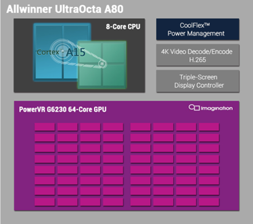 全志A80 UltraOcta处理器为双集簇64 核 PowerVR Series6 GPU