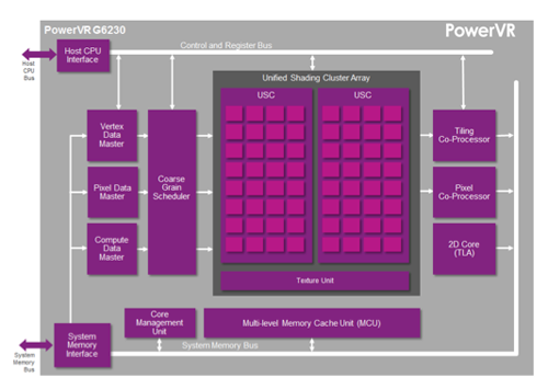 PowerVR G6230内置64个FP32 ALU内核