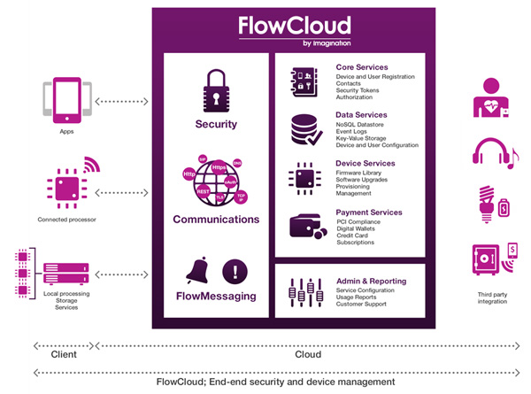 FlowCloud为互联设备提供全面和应用程序无关的底层平台