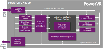 PowerVR GX5300 GPUڲܹ