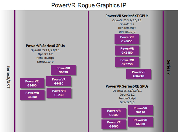 PowerVR6XT系列GPU:超高性能、极致特性集