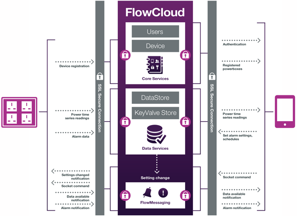 FlowCloud驱动PowerBox进行控制和监控