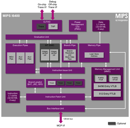 新款I级MIPS I6400 CPU采用了多项微体系结构级改进