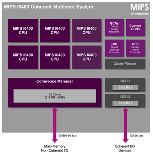 包含多个MIPS I6400 CPU、一致性管理器和额外控制器或寄存器组的一个集群