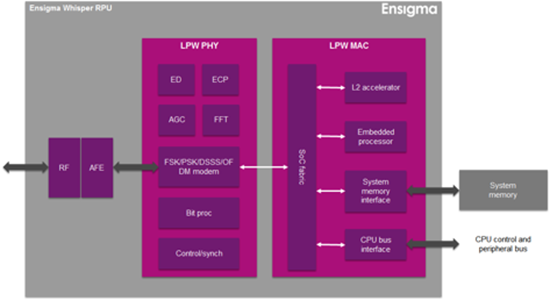 Ensigma Whisper为低功耗而优化