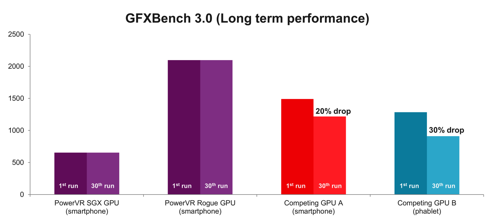 PowerVR GPU传递持续性能
