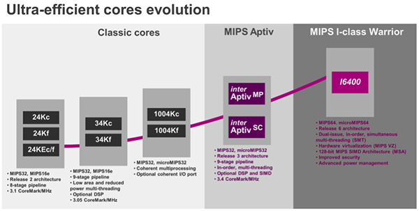 超高效多线程MIPS CPU的演化