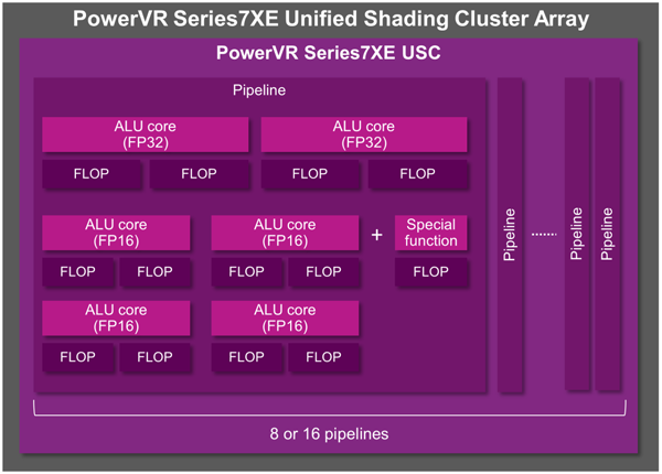 PowerVR Series7XE USC的内部架构