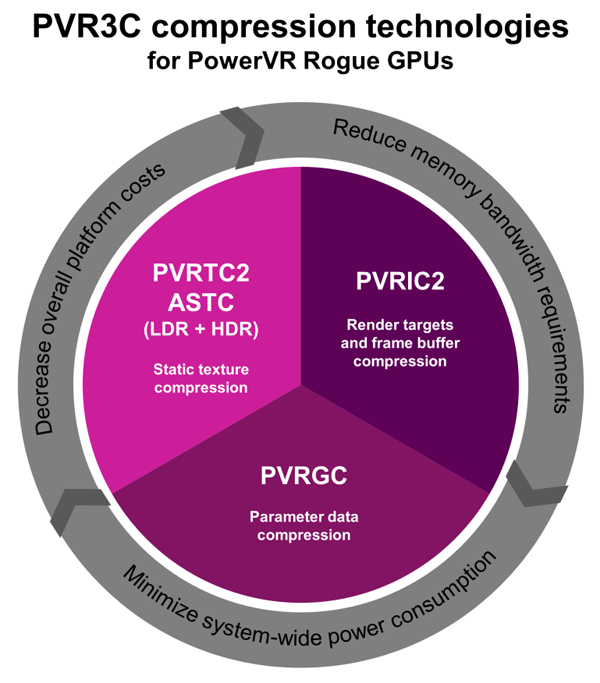 PVR3C 压缩技术旨在减少带宽占用和降低功耗