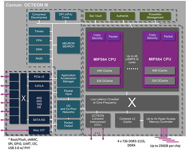 Cavium 的OCTEON 三代处理器是基于MIPS64版本5架构并且扩展到了48个核,公司现在的阵容有4个SKU用来实现MIPS 64版本5架构。