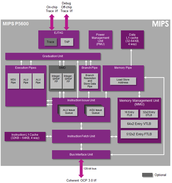 MIPS P5600采用强大、具有丰富特性的微架构设计
