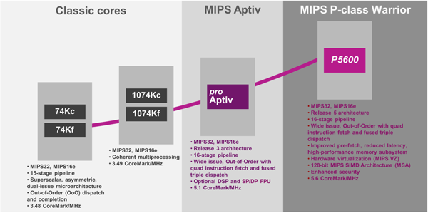 高端32位MIPS CPU的演进