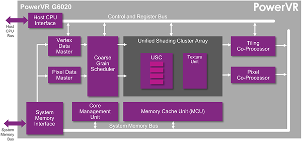 PowerVR G6020是我们最小的OpenGL ES 3.0-capable Rogue GPU