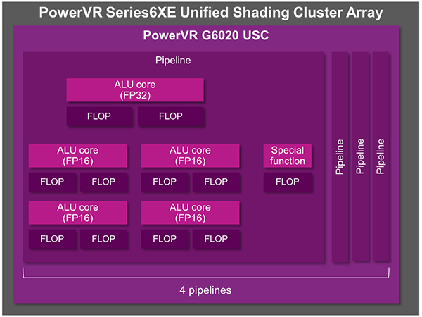 PowerVR G6020带有一个面积优化的Series6XE USC