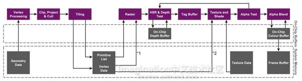 PowerVR TBDR原理