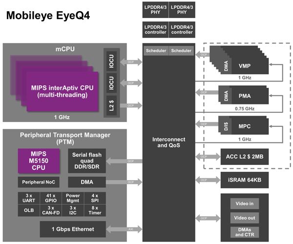 Mobileye EyeQ4使用了多MIPS处理器