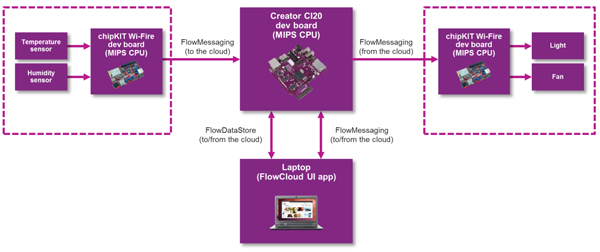 FlowCloud技术为物联网连接提供了可扩展的框架