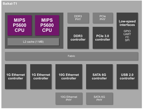 Baikal-T1包含一个双核MIPS P5600 CPU