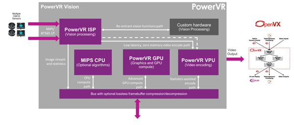 ELVEES许可了我们为新的视觉处理器打造的PowerVR视觉IP平台