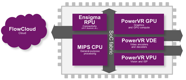 Imagination的IP库优化TSMC先进的工艺技术