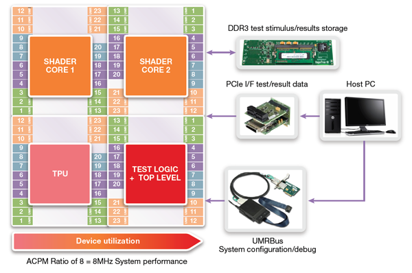 Synopsys HAPS-70中的PowerVR Series6 GPU