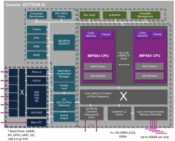 Cavium OCTEON III