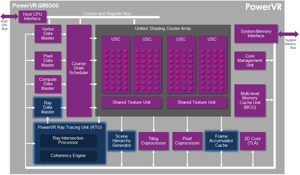 PowerVR GR6500光线追踪GPU