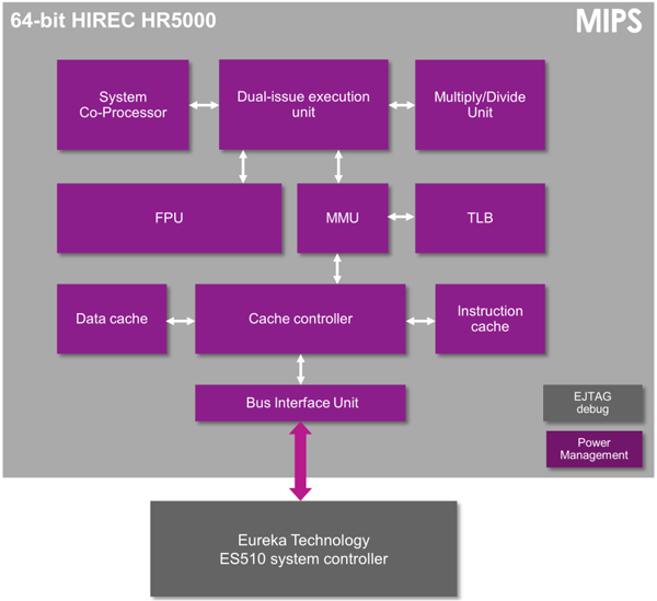 HIREC HR5000是太空应用中使用的64位MIPS芯片