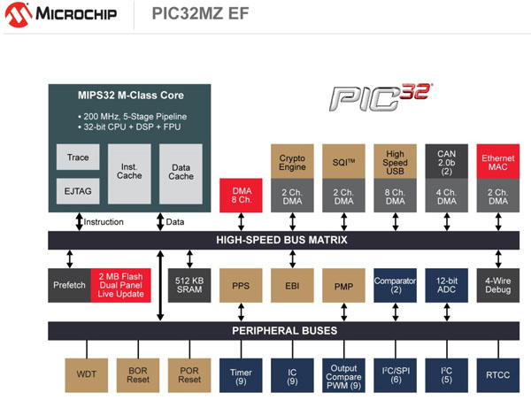 PIC32 EF 体现了MIPS M-class cpu特征