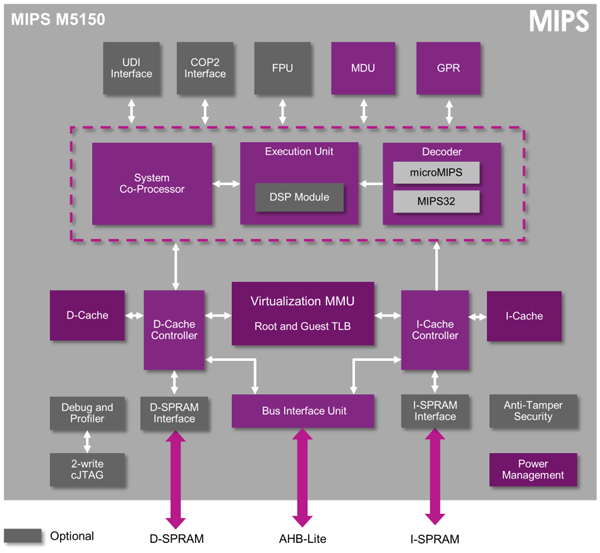 MIPS M5150为单片机提供一流的性能和功能
