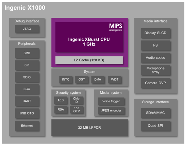 Ingenic X1000 SoC的内部架构