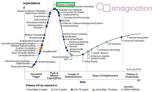 物联网于2011年时进入到Gartner公司的技术成熟度曲线(hype cycle),并在过去两年的时间里一直处于曲线的顶端