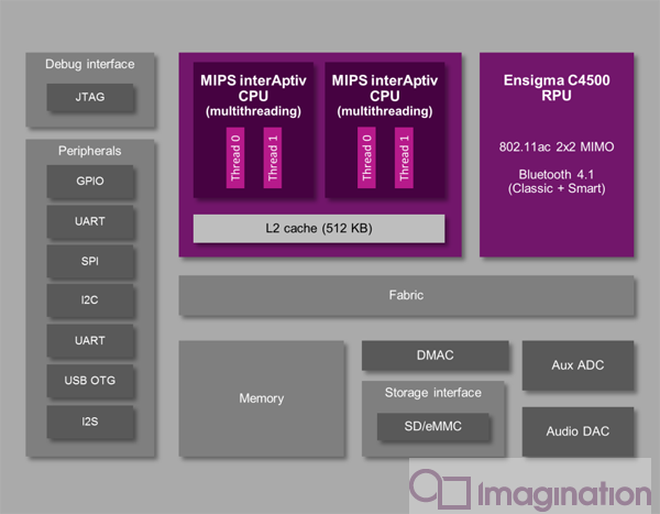 Creator Ci40