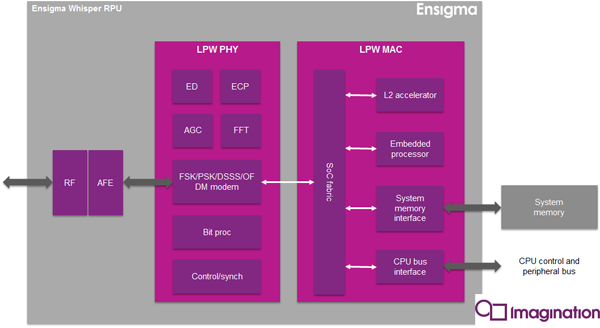 Ensigma Whisper低功耗Wi-Fi