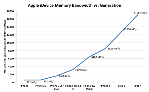 目前GPU性能最强大的iPad 4带宽也不过17GB/s(图片源于Anandtech)