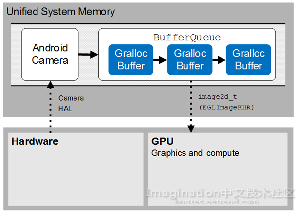 Android相机HAL的GPU采样