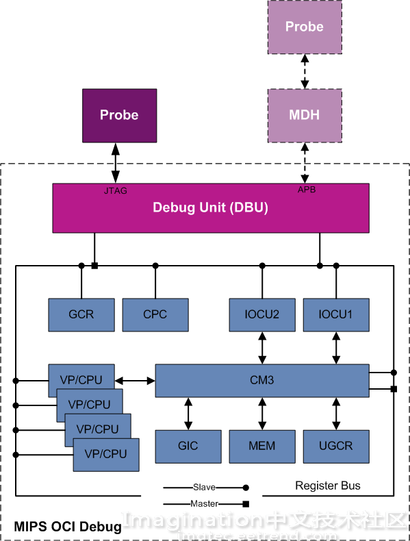 The MIPS Debug Unit MIPS DBU