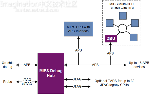 MIPS DBH架构