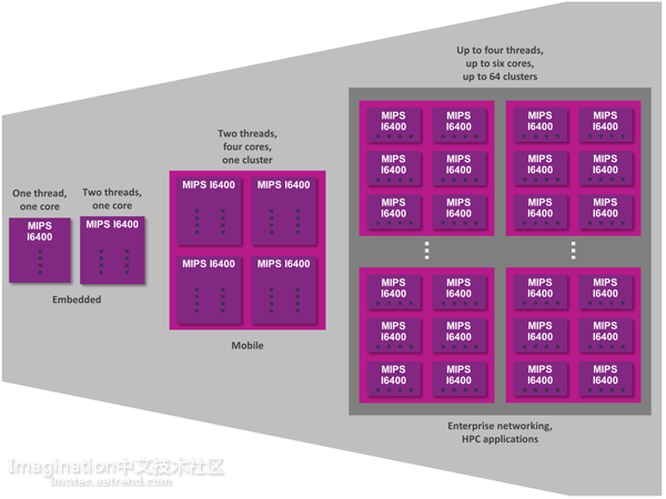 多线程、多核、多集群——MIPS I6400全部包含!