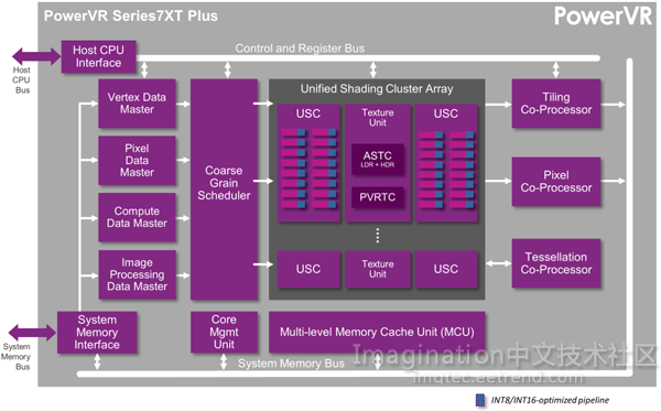 PowerVR 7XT Plus 系列GPU所使用的整数流水技术适用于视觉处理