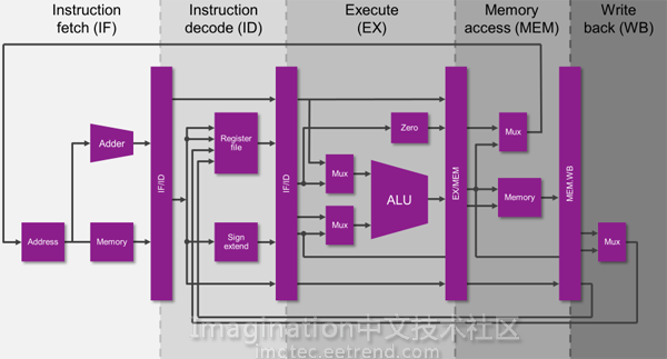 MIPS RISC CPU的五级流水线设计