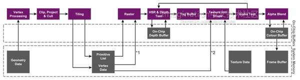 PowerVR TBDR架构