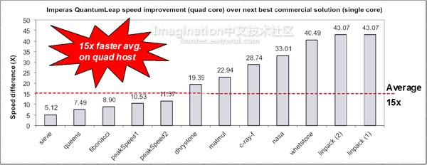 实际性能指标