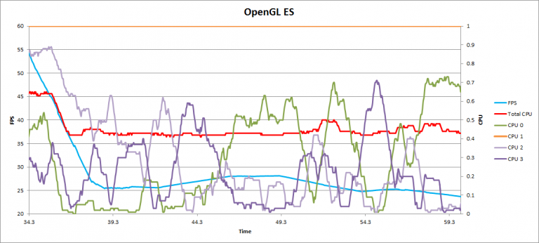 Vulkan vs OpenGL ES:PowerVR 3D卫星导航APP